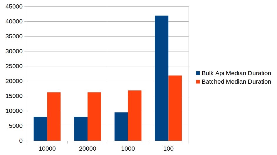 Hibernate bulk api vs regular batch inserts