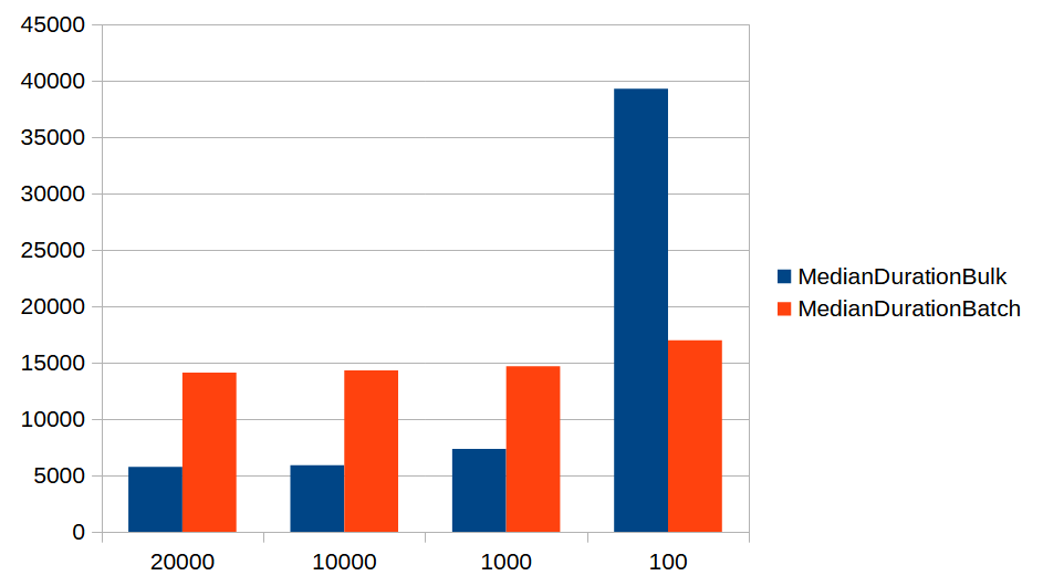 Jdbc bulk api vs regular batch inserts